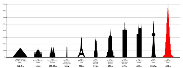 Dubai Landmarks Heights Comparison